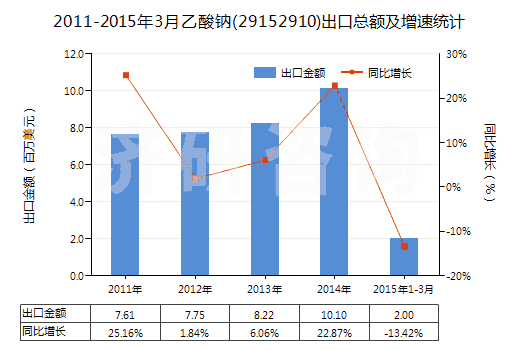 2011-2015年3月乙酸鈉(29152910)出口總額及增速統(tǒng)計(jì)